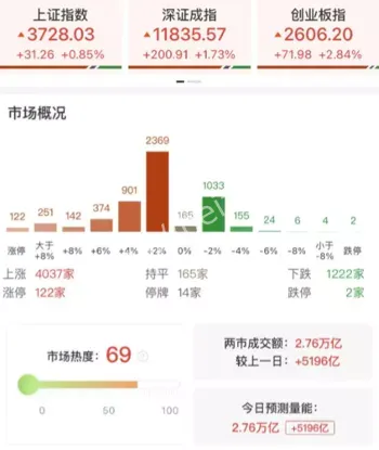 牛市热潮