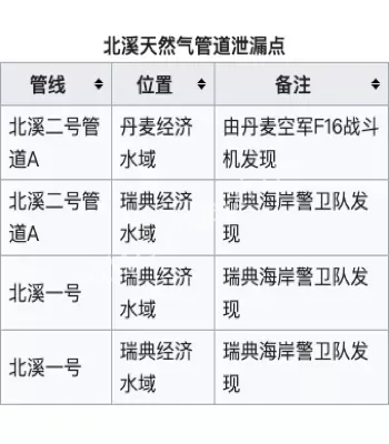 北溪管道