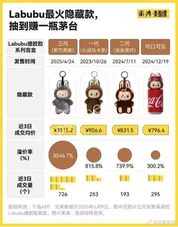 盲盒热潮